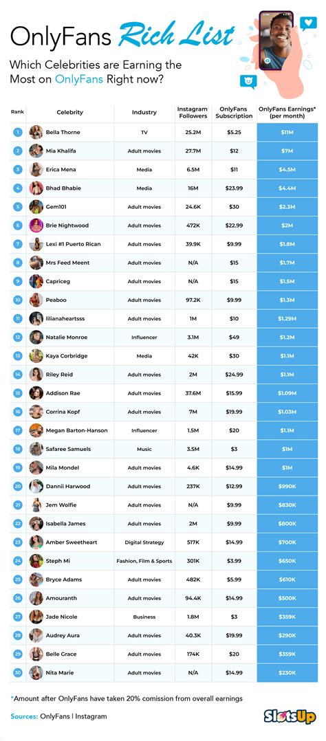 The 17 top earners on OnlyFans for 2024 includes a。